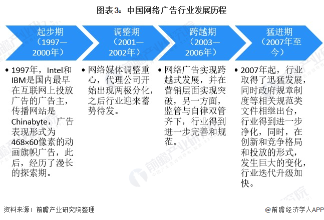 图表3：中国网络广告行业发展历程