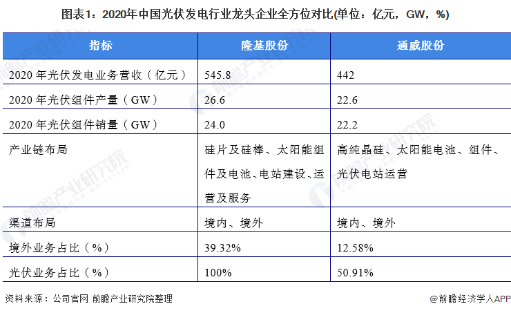 图表1：2020年中国光伏发电行业龙头企业全方位对比(单位：亿元，GW，%)