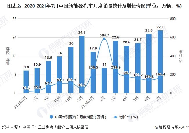 图表2：2020-2021年7月中国新能源汽车月度销量统计及增长情况(单位：万辆，%)