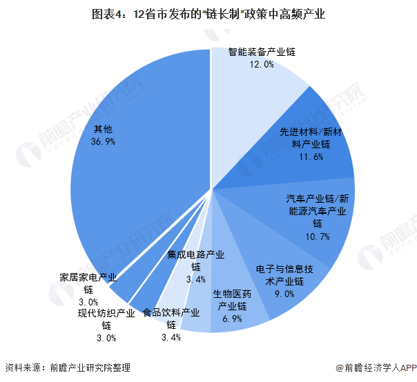 图表4：12省市发布的“链长制”政策中高频产业