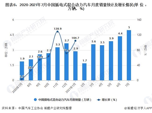 图表6：2020-2021年7月中国插电式混合动力汽车月度销量统计及增长情况(单位：万辆，%)
