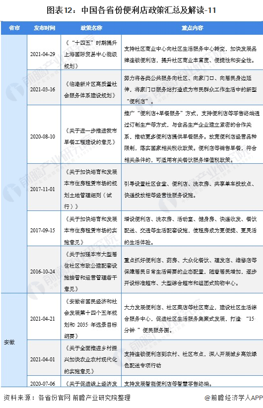 图表12：中国各省份便利店政策汇总及解读-11