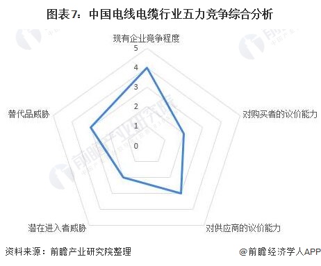图表7：中国电线电缆行业五力竞争综合分析