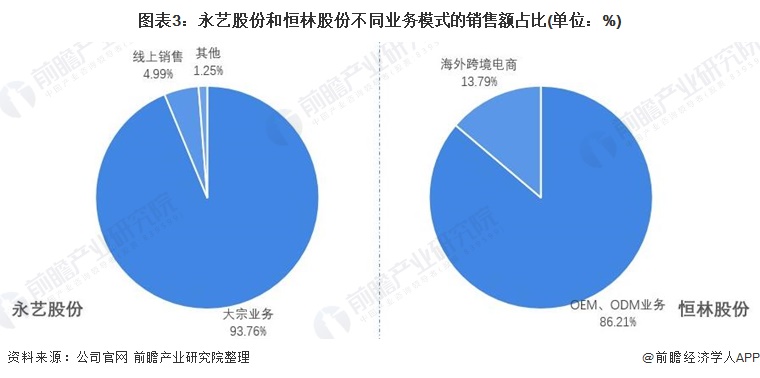 图表3：永艺股份和恒林股份不同业务模式的销售额占比(单位：%)