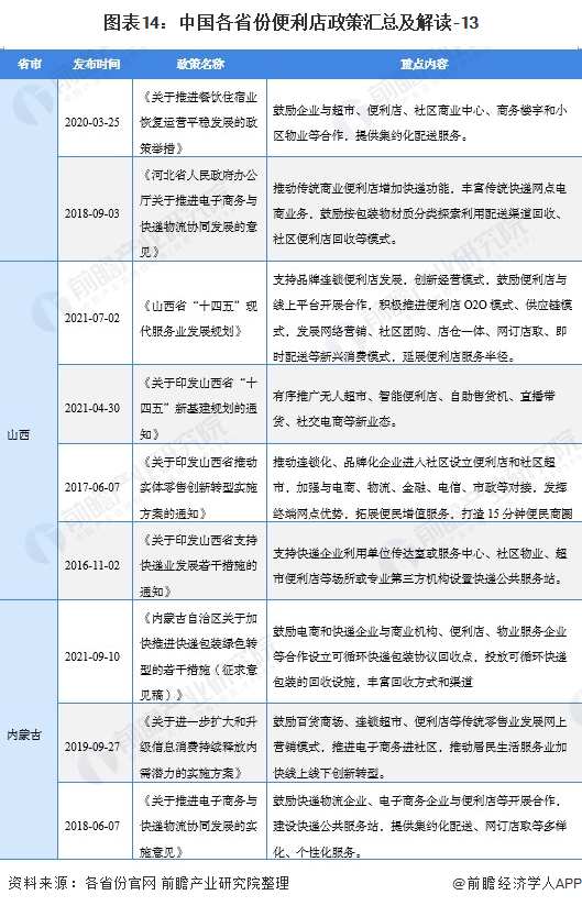 图表14：中国各省份便利店政策汇总及解读-13