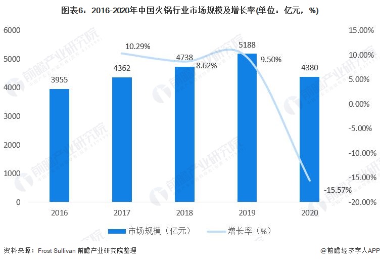 图表6：2016-2020年中国火锅行业市场规模及增长率(单位：亿元，%)