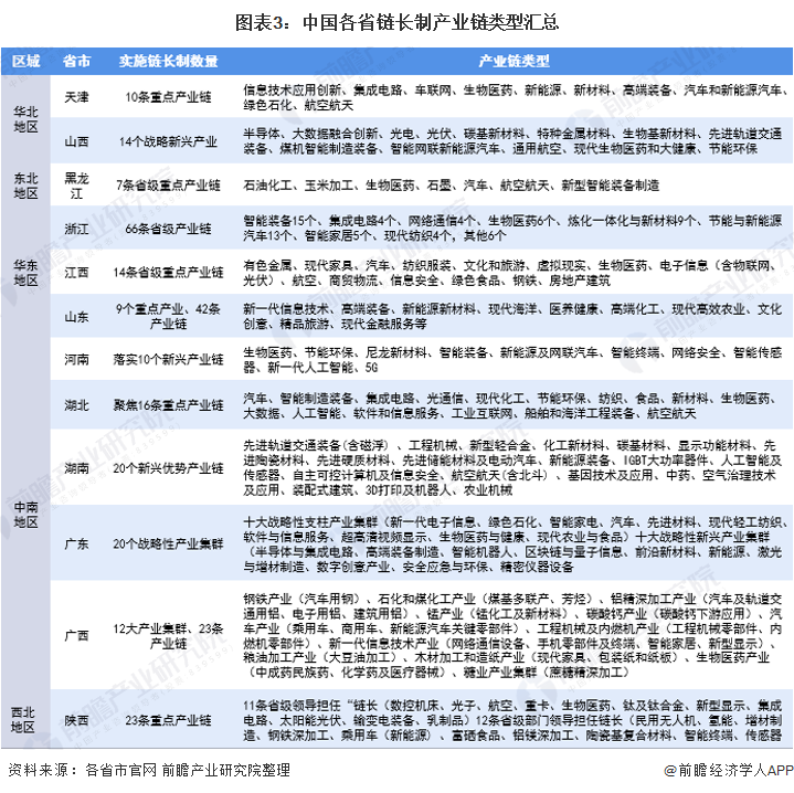 图表3：中国各省链长制产业链类型汇总