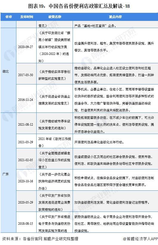 图表19：中国各省份便利店政策汇总及解读-18