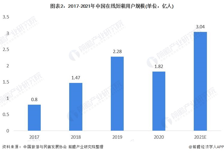 图表2：2017-2021年中国在线短租用户规模(单位：亿人)