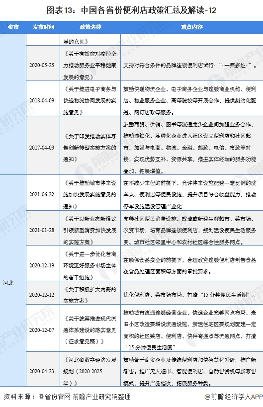 图表13：中国各省份便利店政策汇总及解读-12