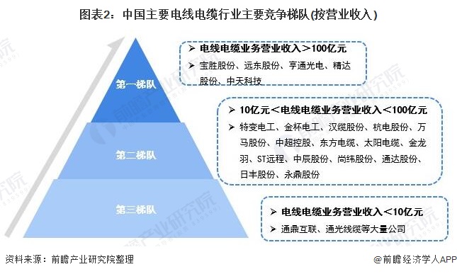 图表2：中国主要电线电缆行业主要竞争梯队(按营业收入)
