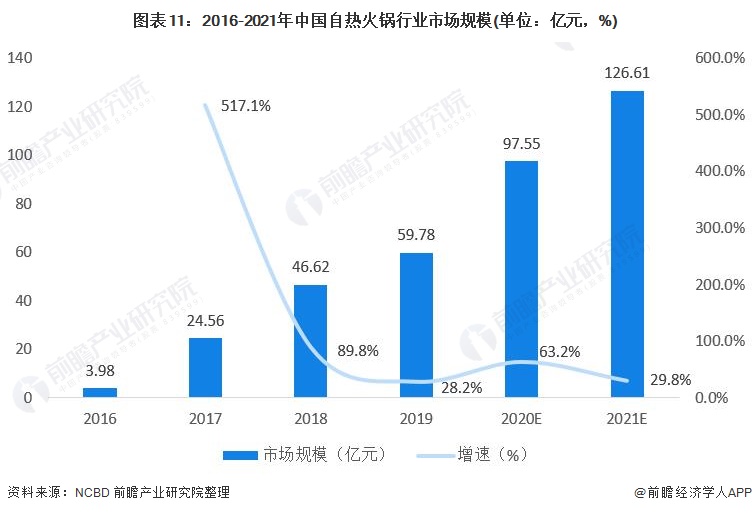 图表11：2016-2021年中国自热火锅行业市场规模(单位：亿元，%)