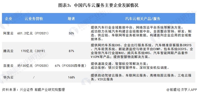 图表3：中国汽车云服务主要企业发展情况