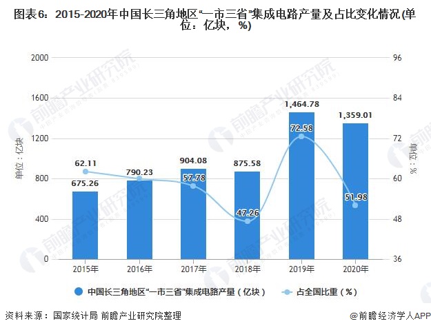 图表6：2015-2020年中国长三角地区“一市三省”集成电路产量及占比变化情况(单位：亿块，%)