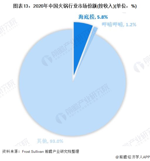 图表13：2020年中国火锅行业市场份额(按收入)(单位：%)