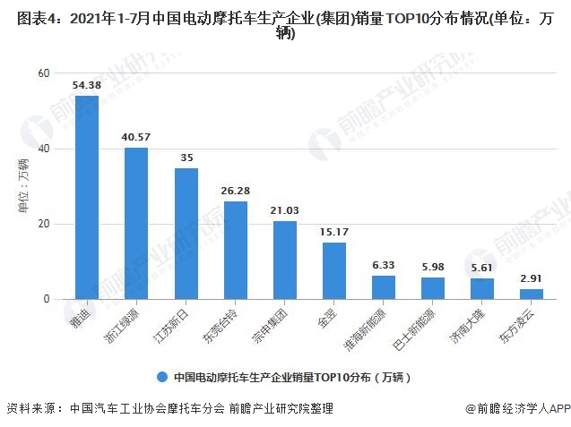 图表4：2021年1-7月中国电动摩托车生产企业(集团)销量TOP10分布情况(单位：万辆)