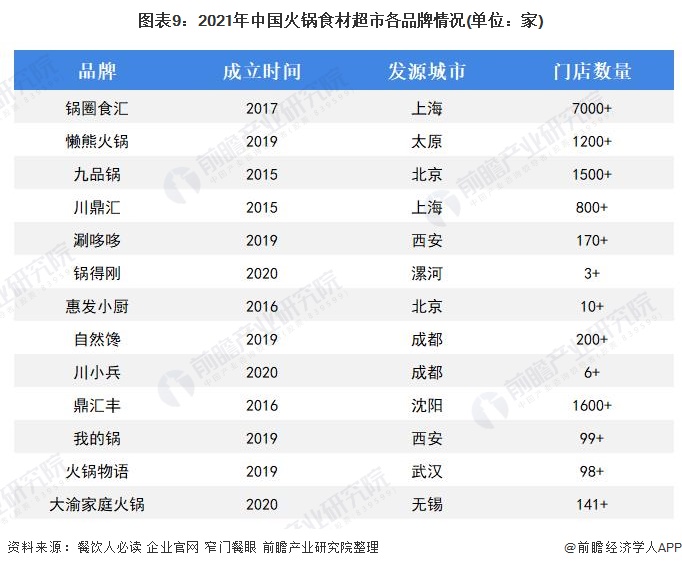 图表9：2021年中国火锅食材超市各品牌情况(单位：家)