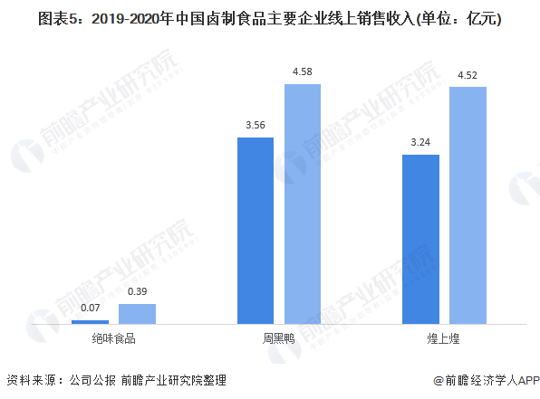 图表5：2019-2020年中国卤制食品主要企业线上销售收入(单位：亿元)