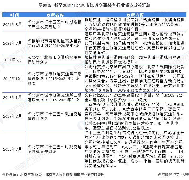 图表3：截至2021年北京市轨道交通装备行业重点政策汇总