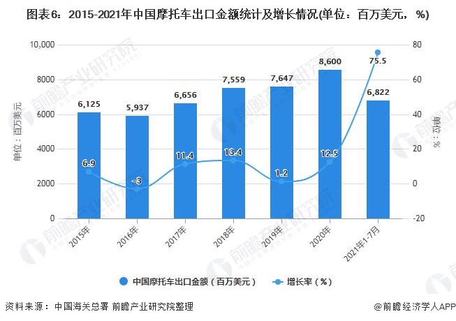 图表6：2015-2021年中国摩托车出口金额统计及增长情况(单位：百万美元，%)