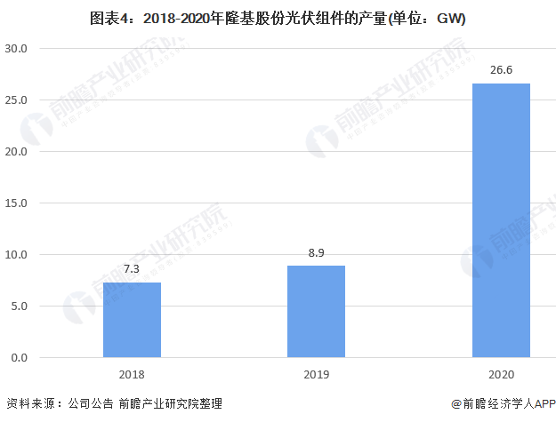 图表4：2018-2020年隆基股份光伏组件的产量(单位：GW)