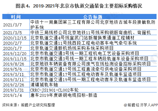图表4：2019-2021年北京市轨道交通装备主要招标采购情况