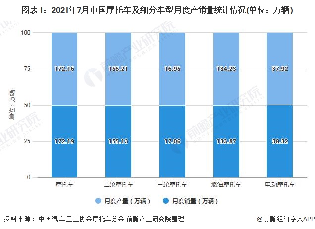 图表1：2021年7月中国摩托车及细分车型月度产销量统计情况(单位：万辆)