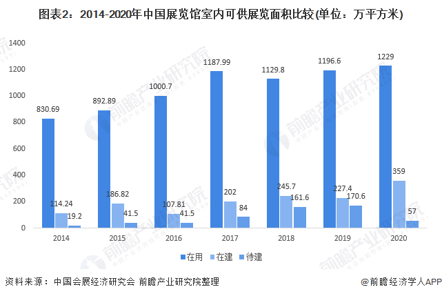 图表2：2014-2020年中国展览馆室内可供展览面积比较(单位：万平方米)