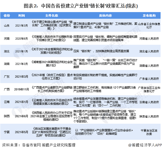 图表2：中国各省份建立产业链“链长制”政策汇总(续表)