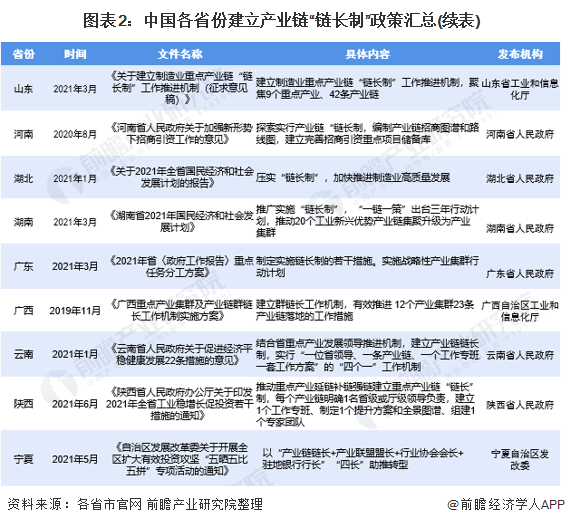 圖表2：中國(guó)各省份建立產(chǎn)業(yè)鏈“鏈長(zhǎng)制”政策匯總(續(xù)表)