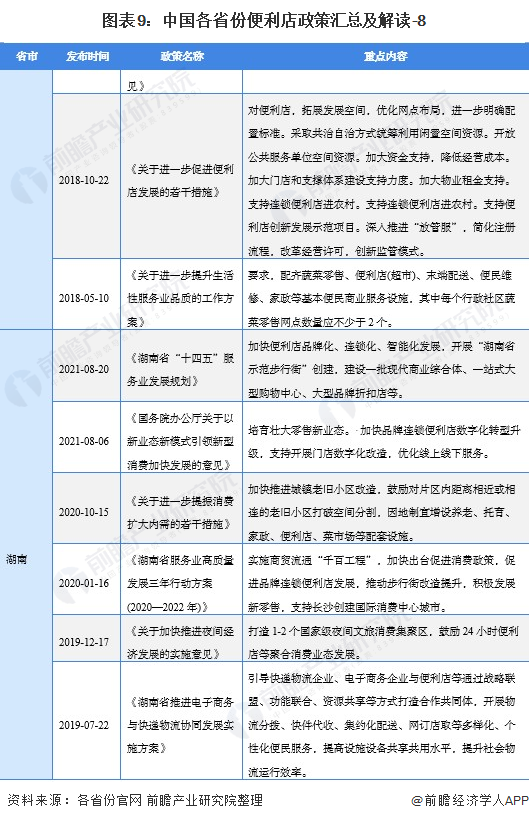 图表9：中国各省份便利店政策汇总及解读-8