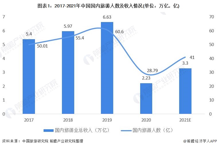 图表1：2017-2021年中国国内旅游人数及收入情况(单位：万亿，亿)