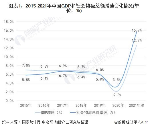 图表1：2015-2021年中国GDP和社会物流总额增速变化情况(单位：%)