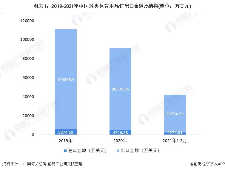 图表1：2019-2021年中国球类体育用品进出口金额及结构(单位：万美元)