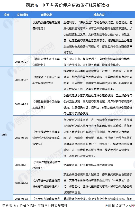 图表4：中国各省份便利店政策汇总及解读-3