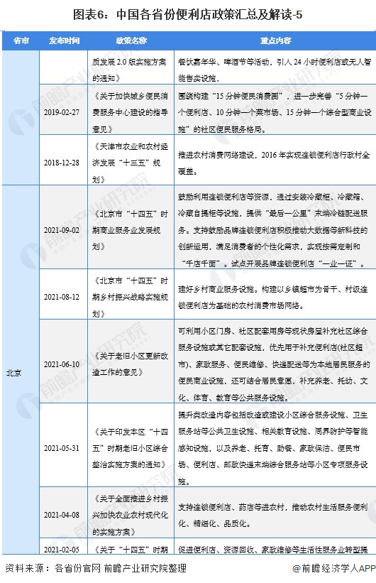 图表6：中国各省份便利店政策汇总及解读-5