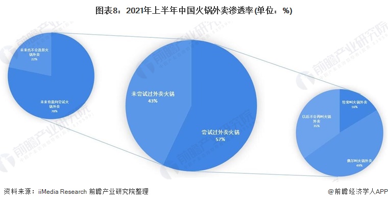 图表8：2021年上半年中国火锅外卖渗透率(单位：%)