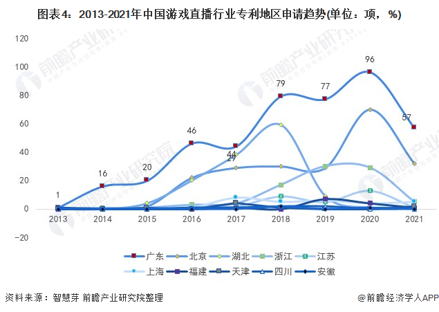 图表4：2013-2021年中国游戏直播行业专利地区申请趋势(单位：项，%)