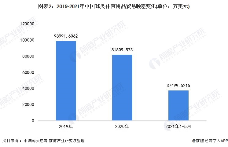 图表2：2019-2021年中国球类体育用品贸易顺差变化(单位：万美元)
