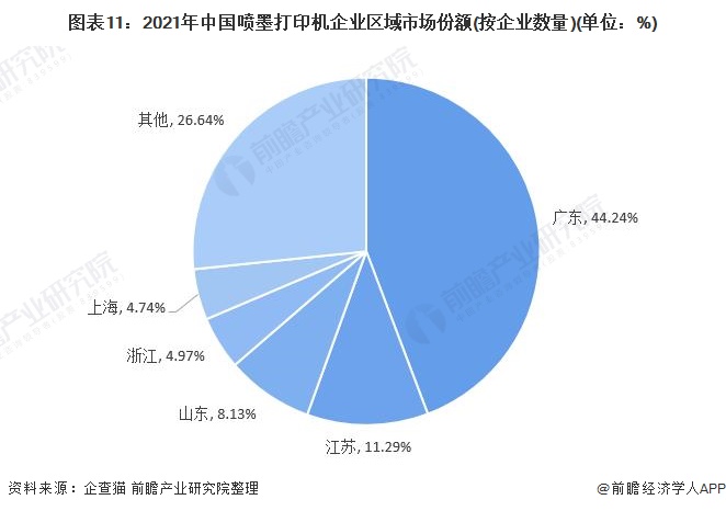 图表11：2021年中国喷墨打印机企业区域市场份额(按企业数量)(单位：%)