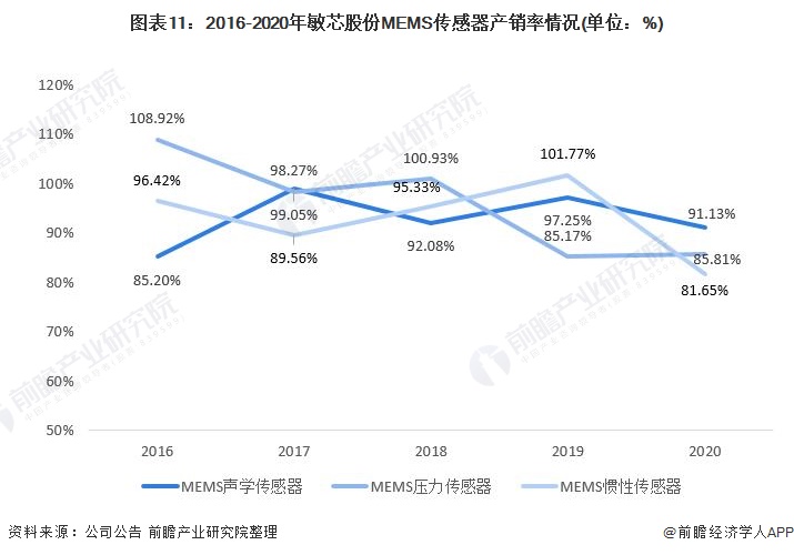 图表11：2016-2020年敏芯股份MEMS传感器产销率情况(单位：%)