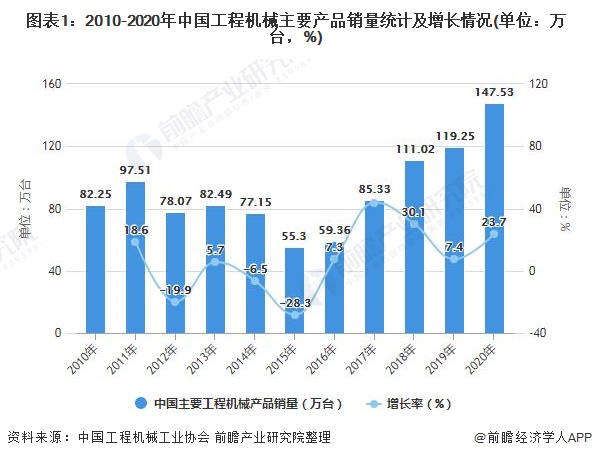 图表1：2010-2020年中国工程机械主要产品销量统计及增长情况(单位：万台，%)