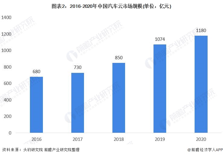 图表2：2016-2020年中国汽车云市场规模(单位：亿元)