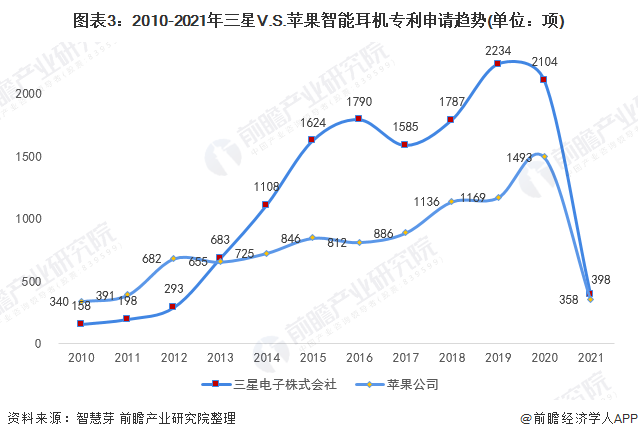 图表3：2010-2021年三星V.S.苹果智能耳机专利申请趋势(单位：项)
