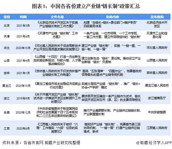 图表1：中国各省份建立产业链“链长制”政策汇总