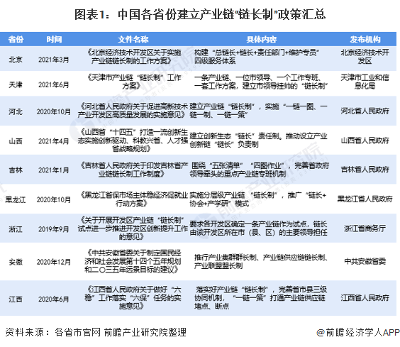 圖表1：中國(guó)各省份建立產(chǎn)業(yè)鏈“鏈長(zhǎng)制”政策匯總