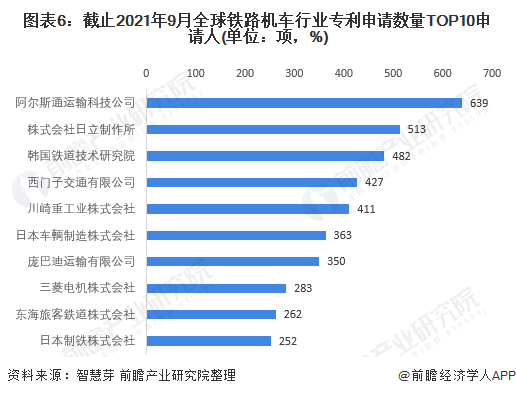 图表6：截止2021年9月全球铁路机车行业专利申请数量TOP10申请人(单位：项，%)