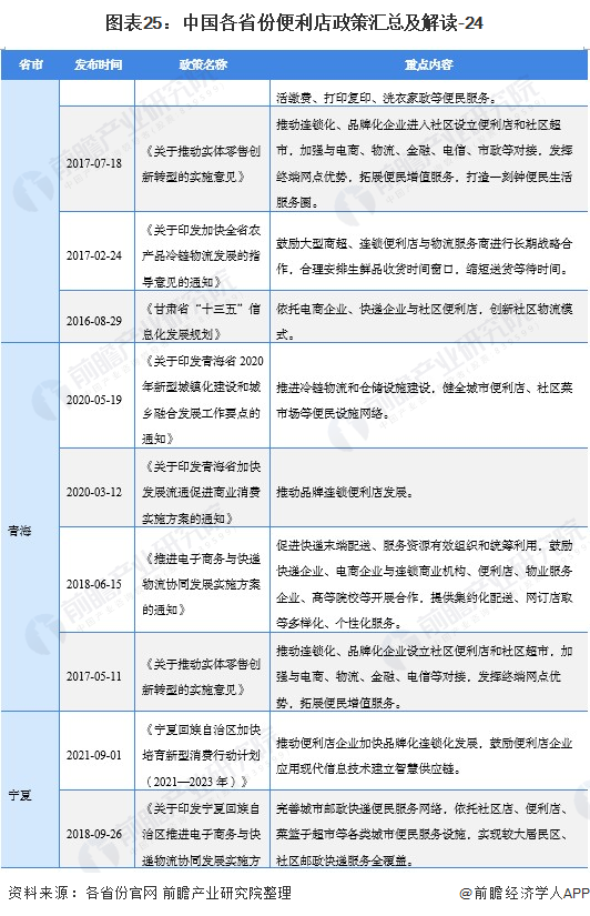 图表25：中国各省份便利店政策汇总及解读-24