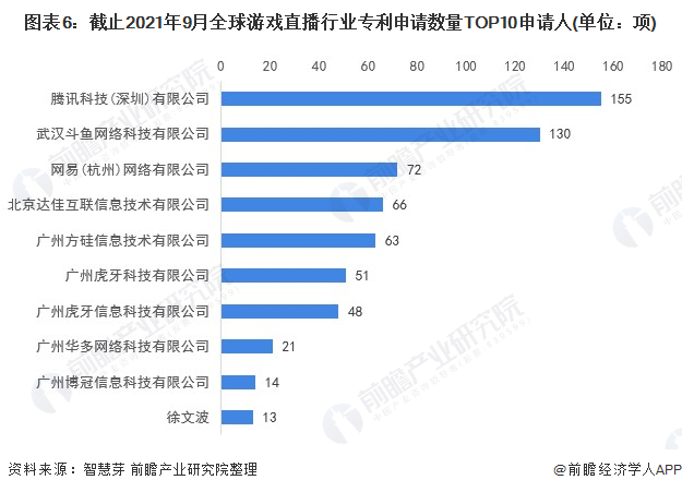 图表6：截止2021年9月全球游戏直播行业专利申请数量TOP10申请人(单位：项)