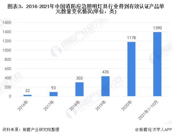 图表3：2016-2021年中国消防应急照明灯具行业得到有效认证产品单元数量变化情况(单位：类)